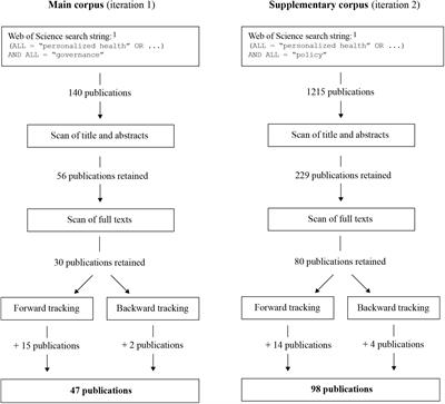 Governing Personalized Health: A Scoping Review
